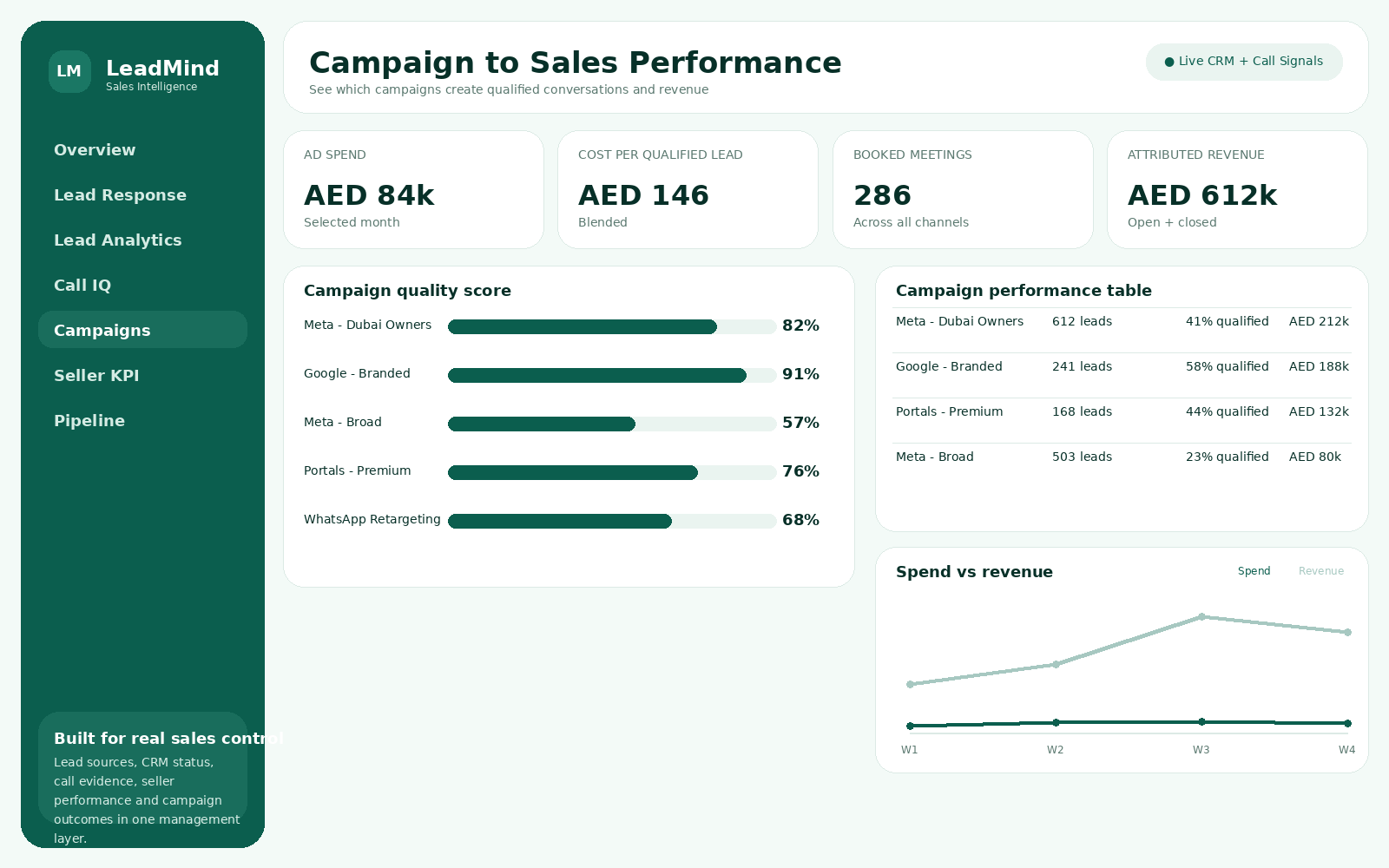 Campaign to sales dashboard