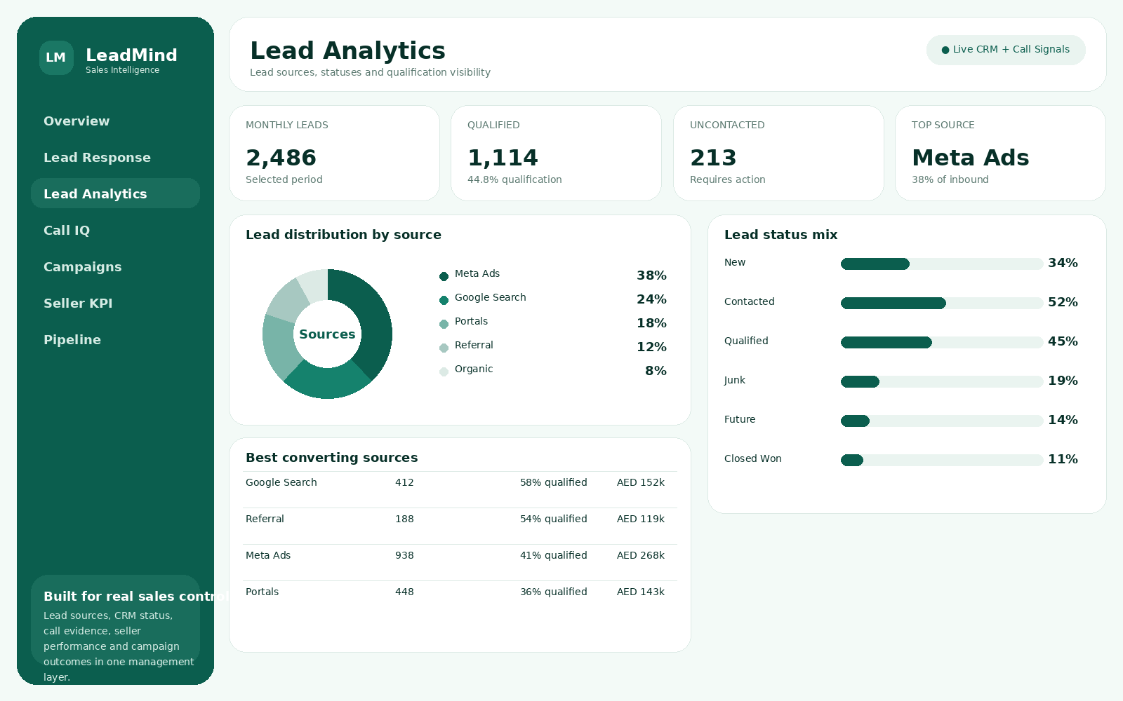 Lead analytics dashboard