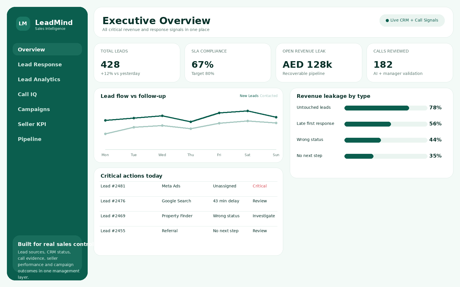 LeadMind overview dashboard