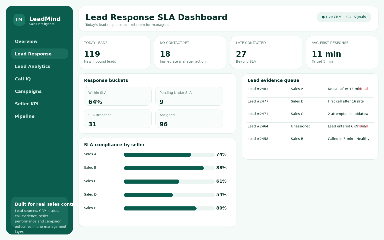 Lead response SLA dashboard
